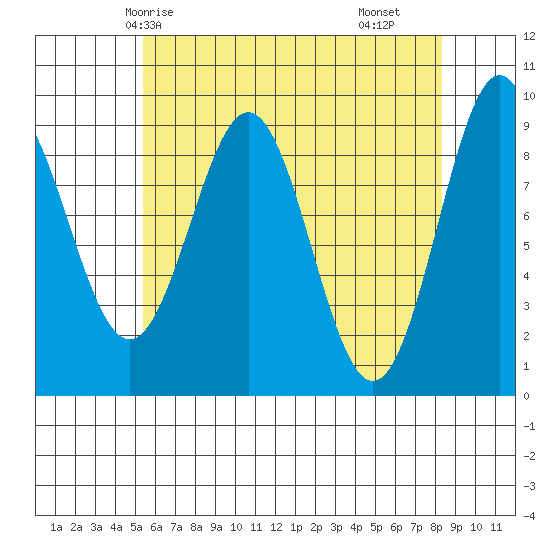 El Capitan Island tide chart for Thursday, April 24, 2025