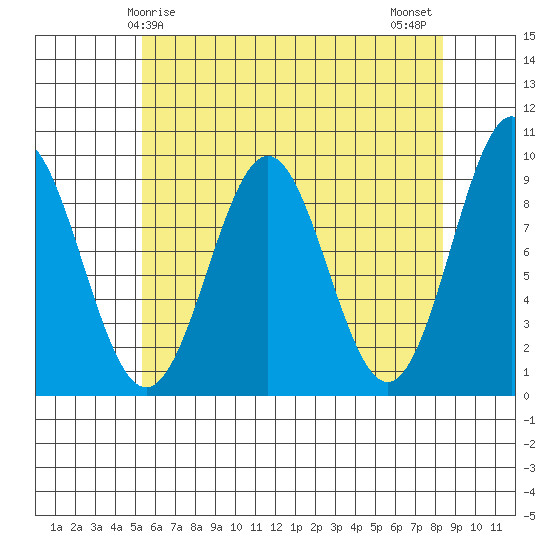 El Capitan Island tide chart for Friday, April 25, 2025