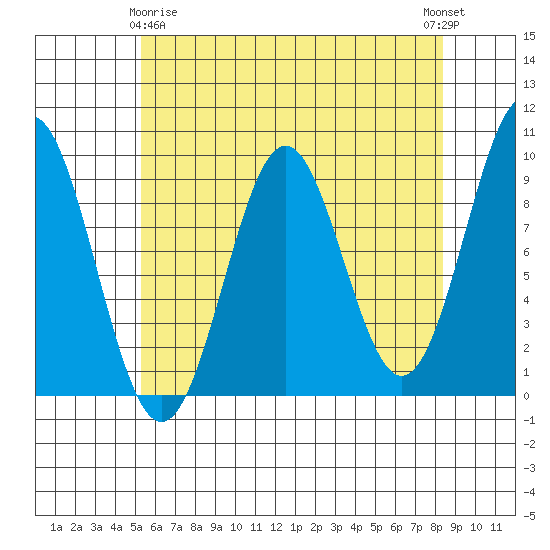 El Capitan Island tide chart for Saturday, April 26, 2025