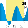 El Capitan Island tide chart for Monday, April 28, 2025