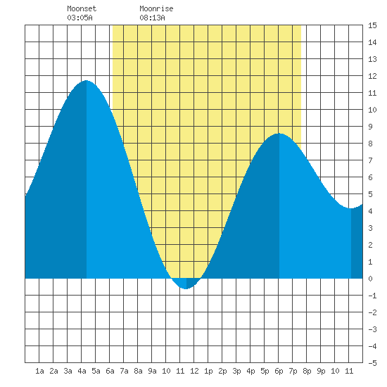 El Capitan Island tide chart for Thursday, April 3, 2025