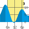 El Capitan Island tide chart for Thursday, April 3, 2025