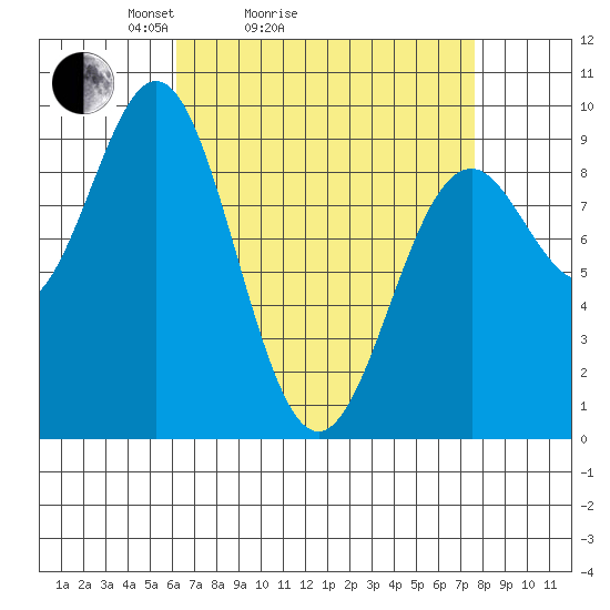 El Capitan Island tide chart for Friday, April 4, 2025