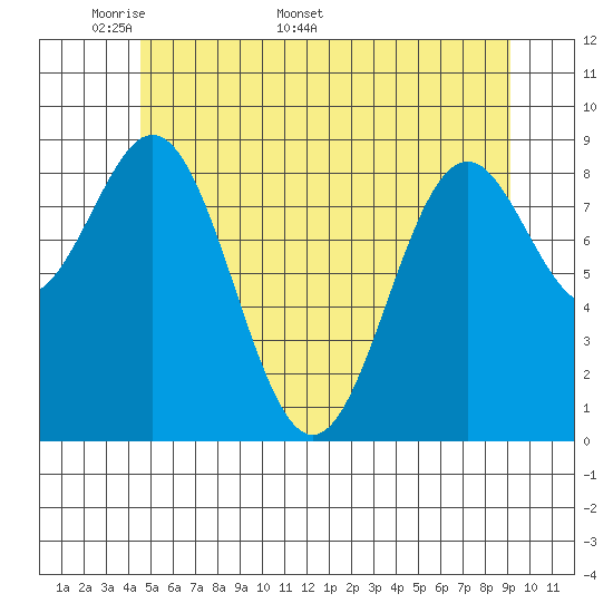 El Capitan Island tide chart for Monday, May 19, 2025