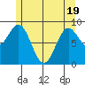 El Capitan Island tide chart for Monday, May 19, 2025