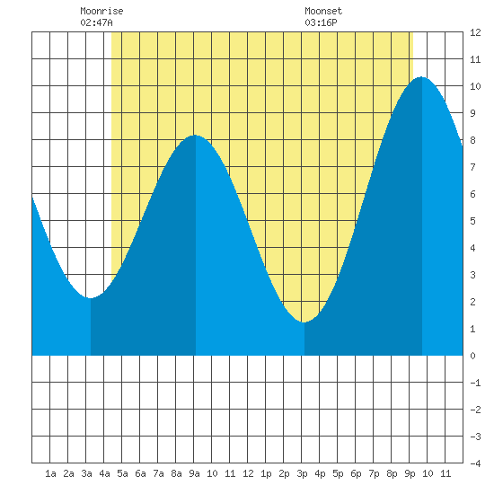 El Capitan Island tide chart for Thursday, May 22, 2025