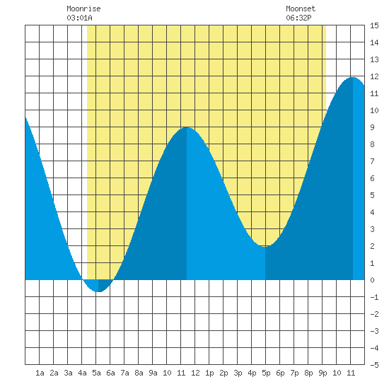 El Capitan Island tide chart for Saturday, May 24, 2025