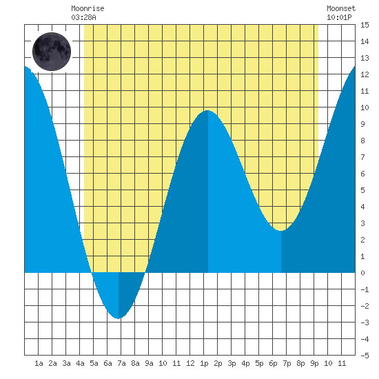 El Capitan Island tide chart for Monday, May 26, 2025