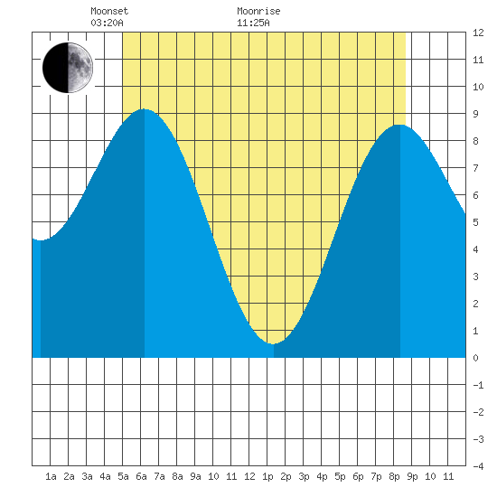 El Capitan Island tide chart for Sunday, May 4, 2025