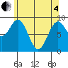 El Capitan Island tide chart for Sunday, May 4, 2025