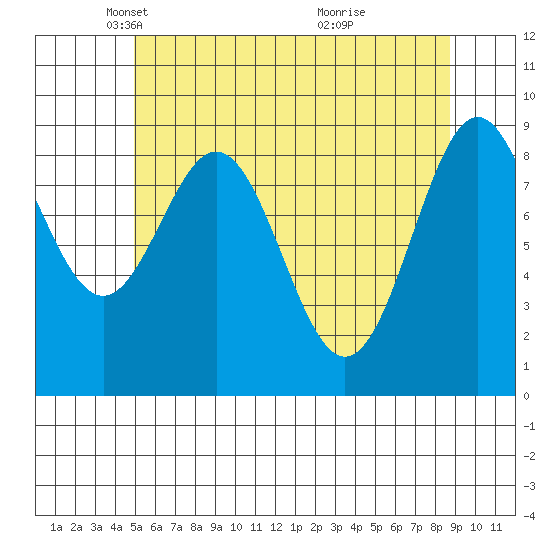 El Capitan Island tide chart for Tuesday, May 6, 2025