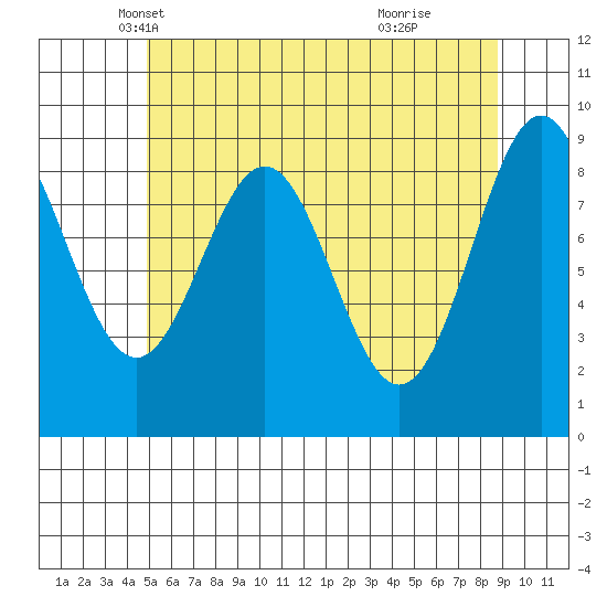 El Capitan Island tide chart for Wednesday, May 7, 2025