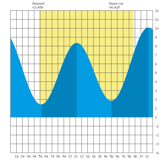 El Capitan Island tide chart for Thursday, May 8, 2025