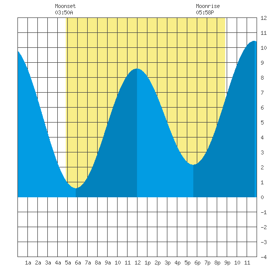 El Capitan Island tide chart for Friday, May 9, 2025