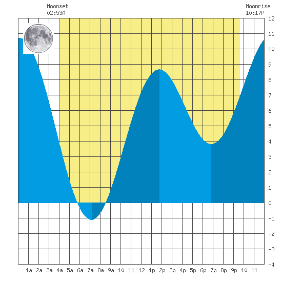 El Capitan Island tide chart for Tuesday, June 10, 2025