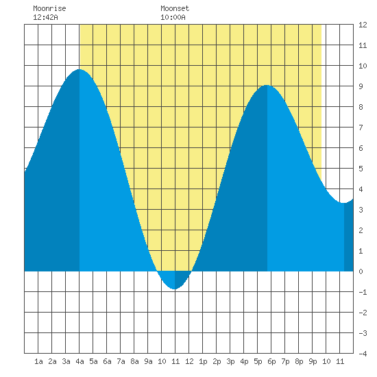El Capitan Island tide chart for Monday, June 16, 2025