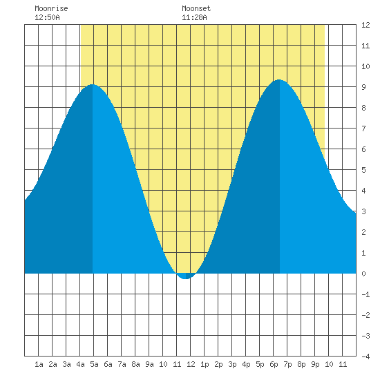 El Capitan Island tide chart for Tuesday, June 17, 2025