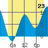 El Capitan Island tide chart for Monday, June 23, 2025