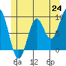 El Capitan Island tide chart for Tuesday, June 24, 2025