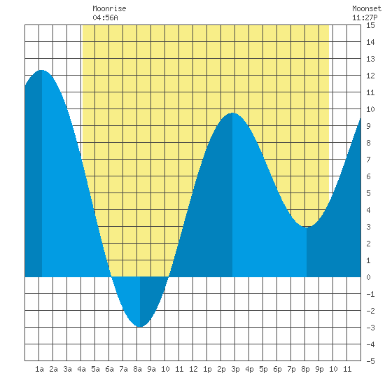 El Capitan Island tide chart for Thursday, June 26, 2025