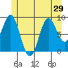El Capitan Island tide chart for Sunday, June 29, 2025