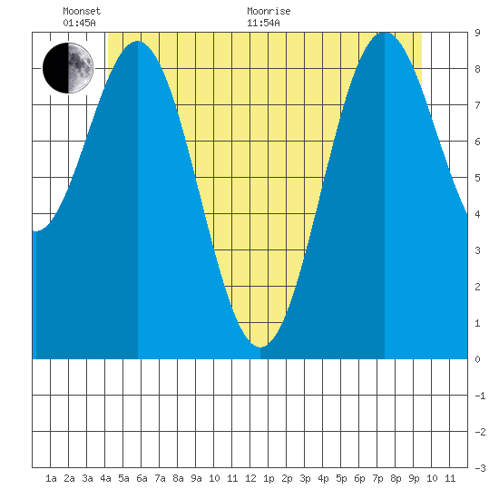El Capitan Island tide chart for Monday, June 2, 2025