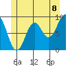 El Capitan Island tide chart for Sunday, June 8, 2025