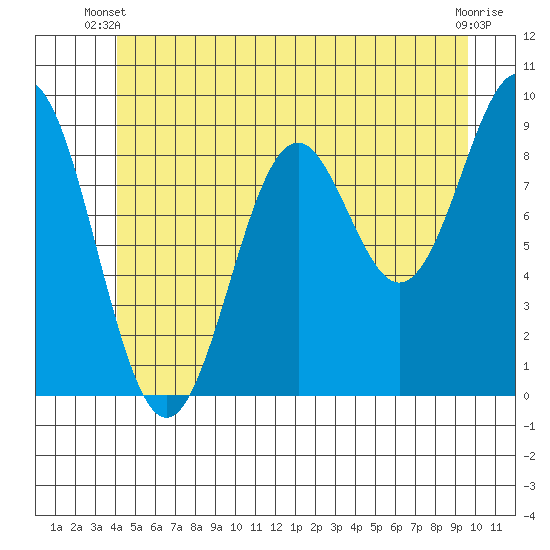 El Capitan Island tide chart for Monday, June 9, 2025
