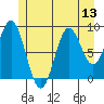 El Capitan Island tide chart for Sunday, July 13, 2025