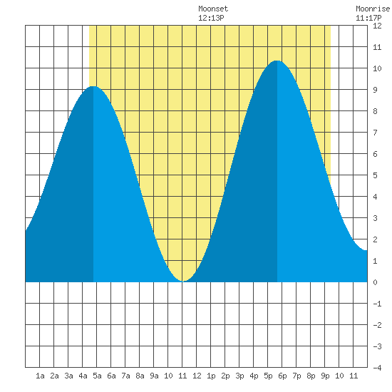 El Capitan Island tide chart for Wednesday, July 16, 2025