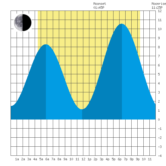 El Capitan Island tide chart for Thursday, July 17, 2025
