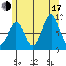 El Capitan Island tide chart for Thursday, July 17, 2025