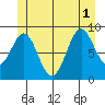El Capitan Island tide chart for Tuesday, July 1, 2025