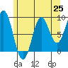El Capitan Island tide chart for Friday, July 25, 2025