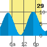 El Capitan Island tide chart for Tuesday, July 29, 2025