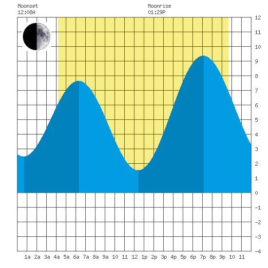 El Capitan Island tide chart for Wednesday, July 2, 2025