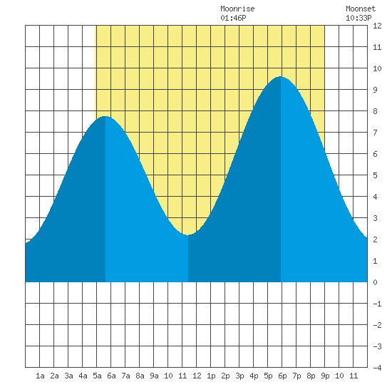 El Capitan Island tide chart for Thursday, July 31, 2025