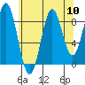 El Capitan Island tide chart for Sunday, August 10, 2025