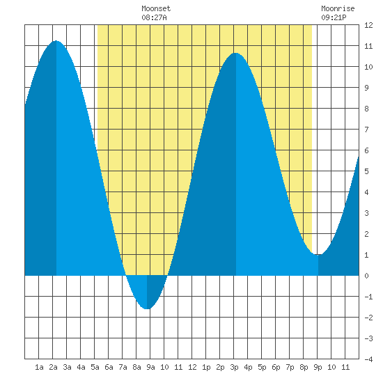 El Capitan Island tide chart for Monday, August 11, 2025