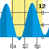 El Capitan Island tide chart for Tuesday, August 12, 2025