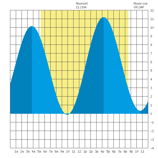 El Capitan Island tide chart for Wednesday, August 13, 2025