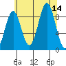 El Capitan Island tide chart for Thursday, August 14, 2025