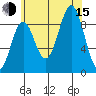 El Capitan Island tide chart for Friday, August 15, 2025
