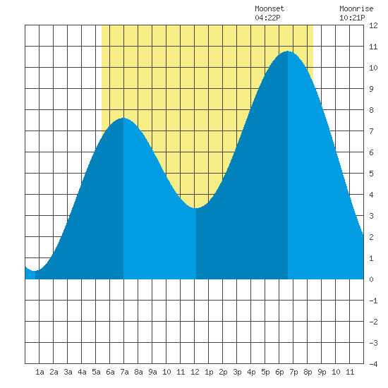 El Capitan Island tide chart for Saturday, August 16, 2025