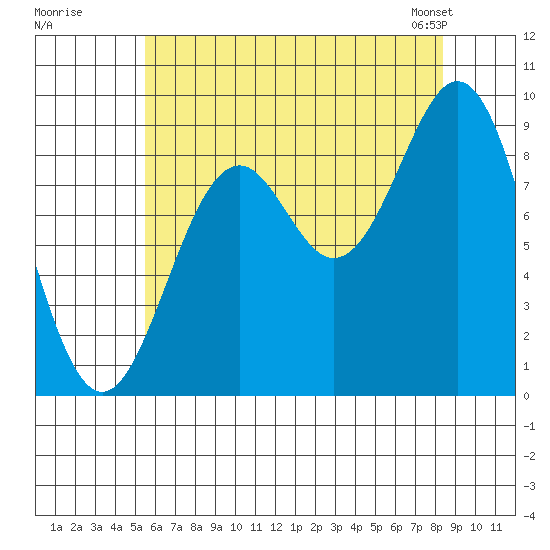 El Capitan Island tide chart for Monday, August 18, 2025