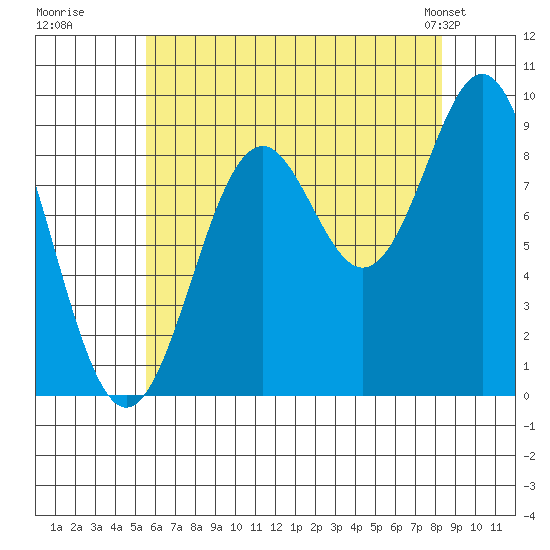 El Capitan Island tide chart for Tuesday, August 19, 2025