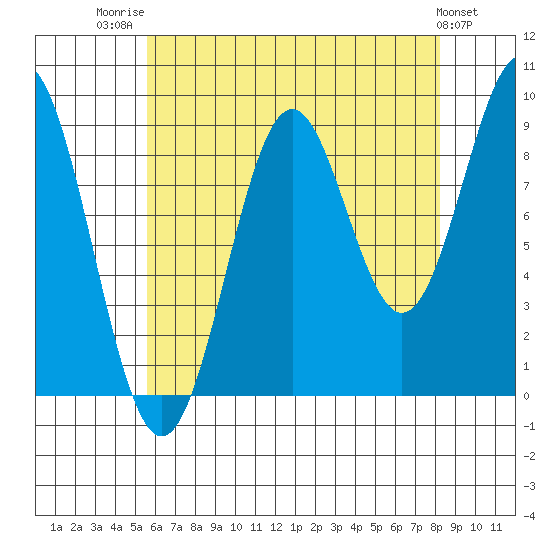 El Capitan Island tide chart for Thursday, August 21, 2025