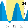 El Capitan Island tide chart for Sunday, August 24, 2025