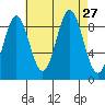 El Capitan Island tide chart for Wednesday, August 27, 2025