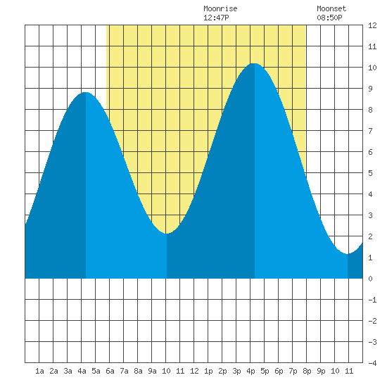 El Capitan Island tide chart for Thursday, August 28, 2025